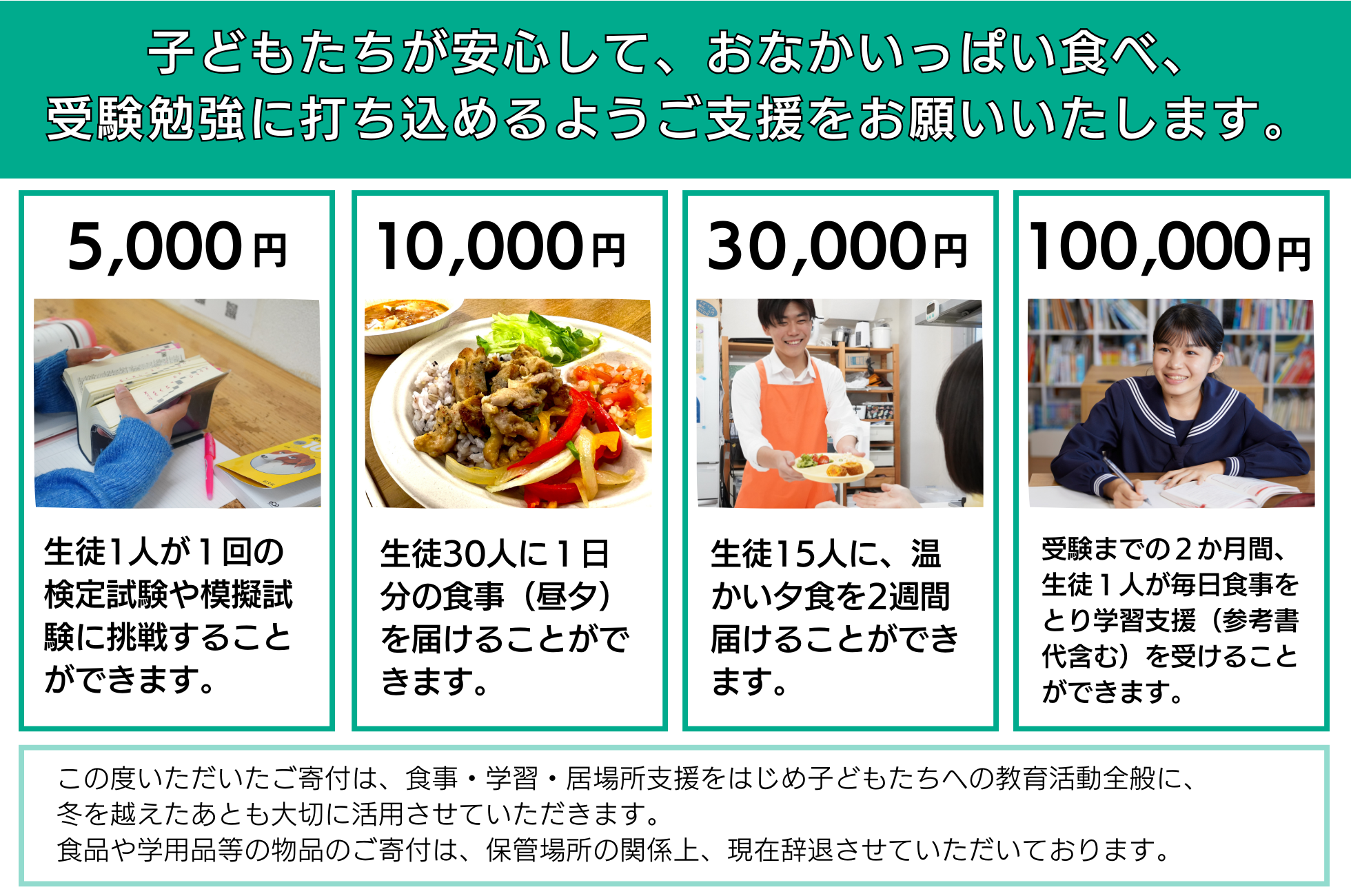 5,000円で、生徒1人が1回の検定試験や模擬試験に挑戦することができます。10,000円で、生徒30人に1日分の食事（昼夕）を届けることができます。30,000円で、生徒15人に、温かい夕食を2週間届けることができます。100,000円で、受験までの2カ月間、生徒1人が毎日食事をとり学習支援（参考書代含む）を受けることができます。