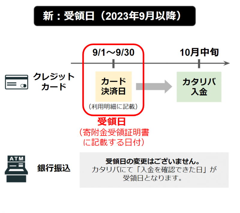 katariba_都度のご寄付・新受領日